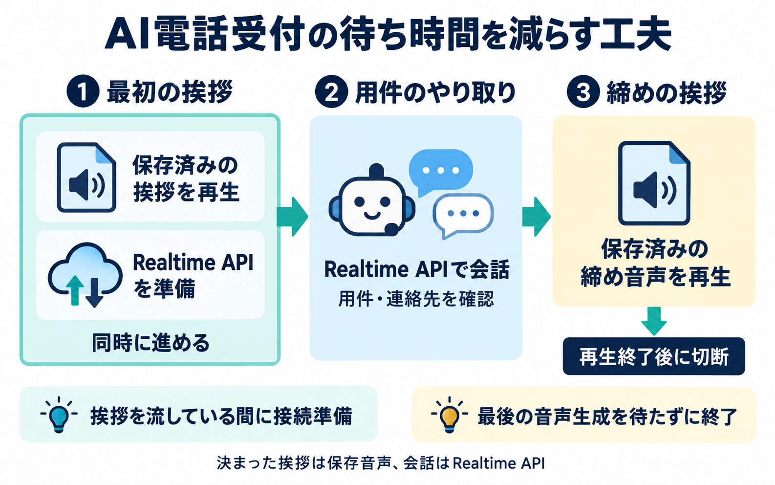 保存済みの開始挨拶とRealtime APIの準備を同時に進め、AIとの会話後に保存済みの締め音声を再生して切断する流れ
