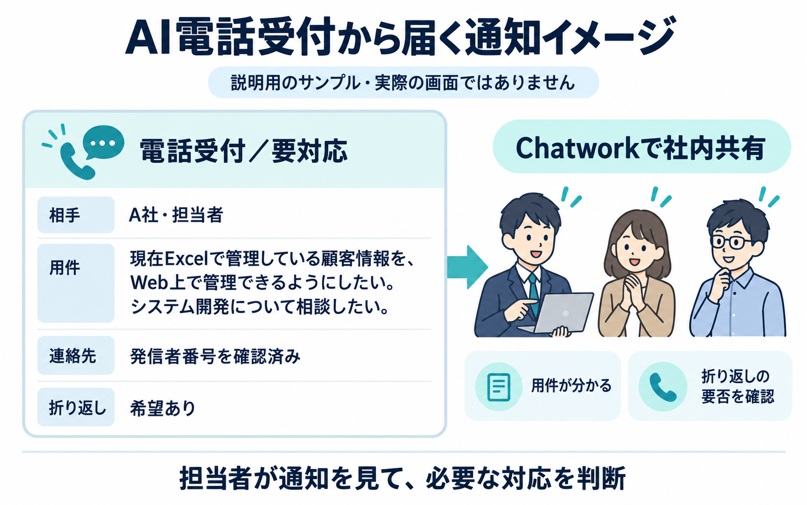 AI電話受付で確認した用件・連絡先・折り返し希望をChatworkで社内共有する説明用の通知イメージ