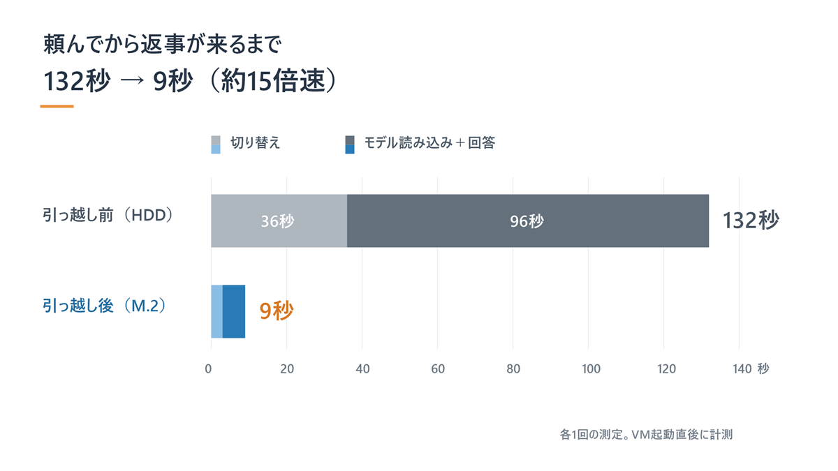ローカルLLMに頼んでから返事が来るまでの時間の棒グラフ。引っ越し前のHDDは切り替え36秒とモデル読み込み+回答96秒で合計132秒、引っ越し後のM.2は合計9秒